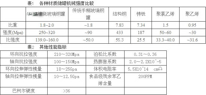 圆底立式玻璃钢罐性能指标