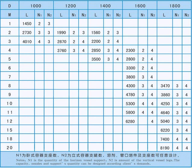 卧室储罐技术参数